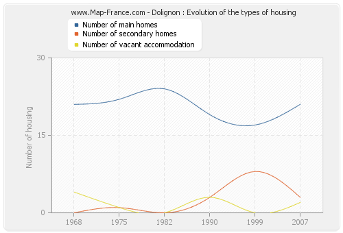 Dolignon : Evolution of the types of housing