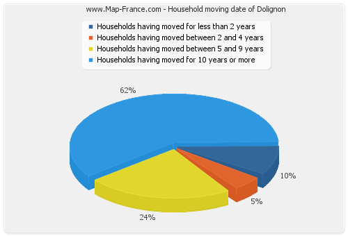Household moving date of Dolignon