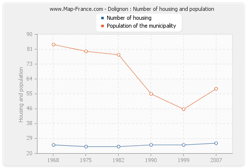 Dolignon : Number of housing and population
