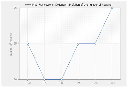 Dolignon : Evolution of the number of housing