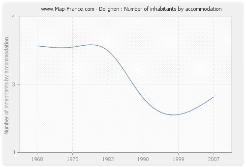 Dolignon : Number of inhabitants by accommodation
