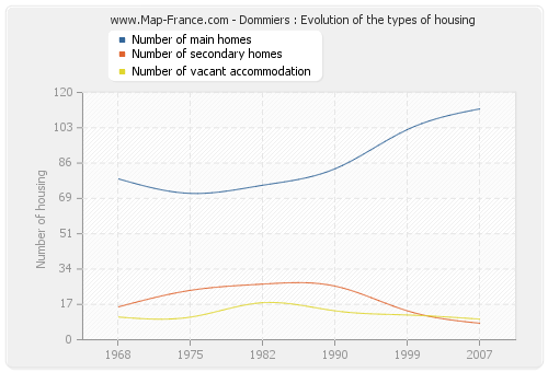 Dommiers : Evolution of the types of housing