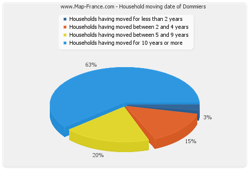 Household moving date of Dommiers