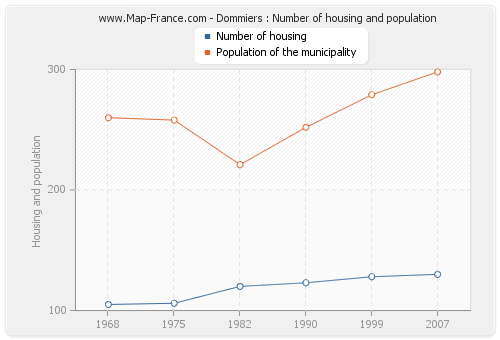 Dommiers : Number of housing and population