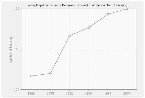 Dommiers : Evolution of the number of housing