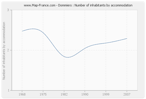 Dommiers : Number of inhabitants by accommodation