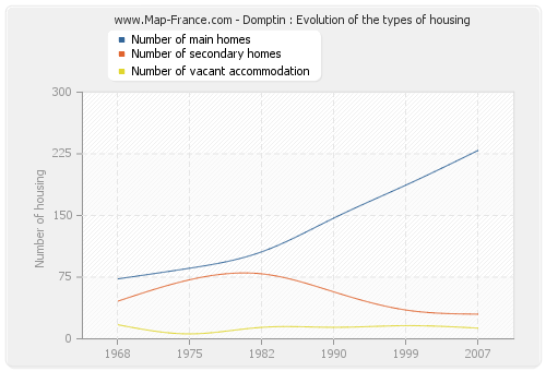 Domptin : Evolution of the types of housing