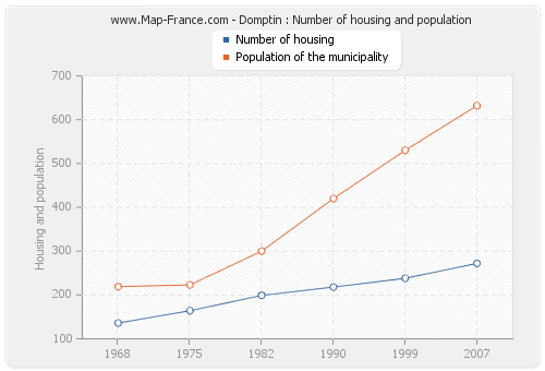 Domptin : Number of housing and population