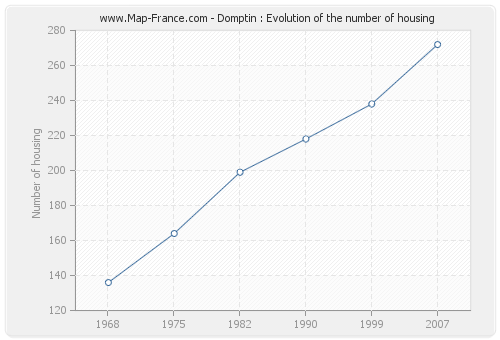Domptin : Evolution of the number of housing