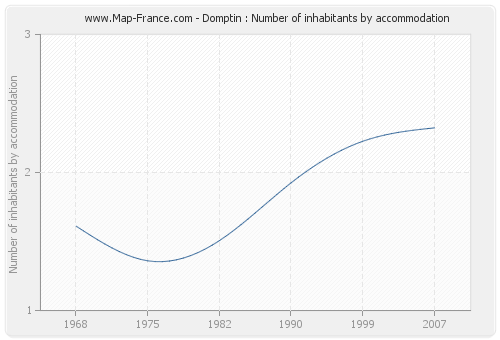 Domptin : Number of inhabitants by accommodation