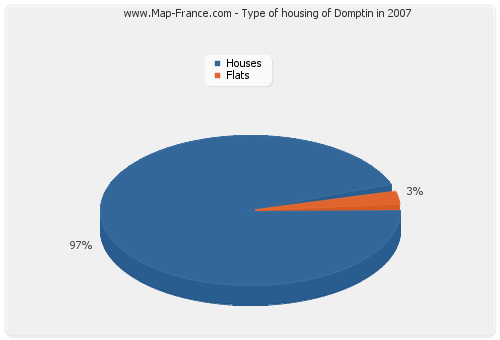Type of housing of Domptin in 2007