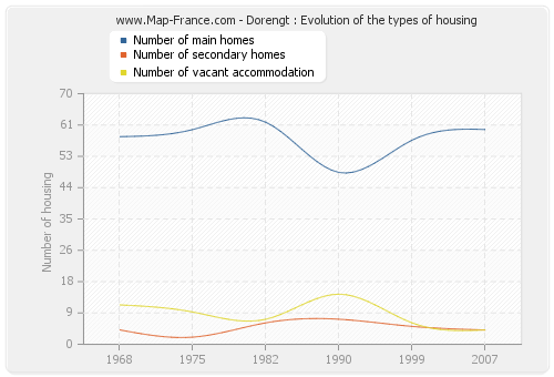 Dorengt : Evolution of the types of housing