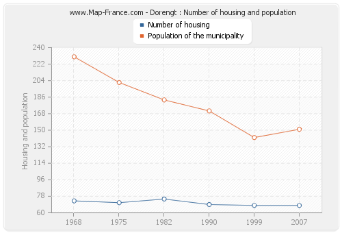 Dorengt : Number of housing and population