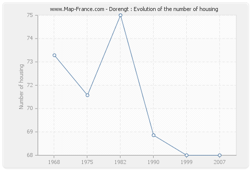 Dorengt : Evolution of the number of housing