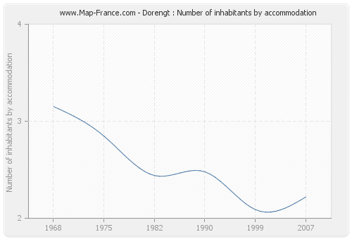 Dorengt : Number of inhabitants by accommodation