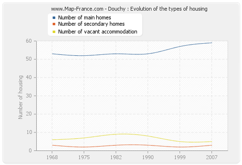 Douchy : Evolution of the types of housing