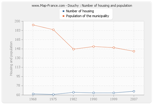 Douchy : Number of housing and population