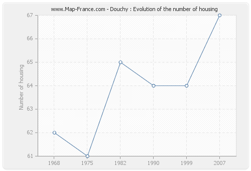 Douchy : Evolution of the number of housing