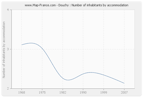 Douchy : Number of inhabitants by accommodation
