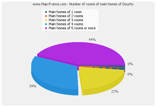 Number of rooms of main homes of Douchy