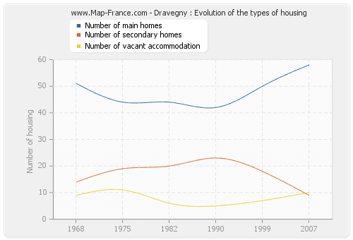 Dravegny : Evolution of the types of housing