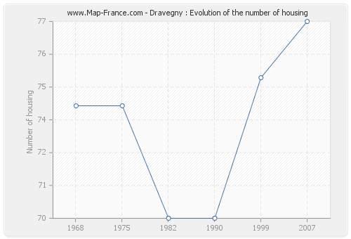 Dravegny : Evolution of the number of housing
