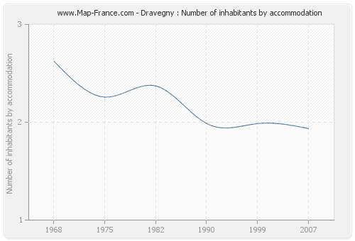 Dravegny : Number of inhabitants by accommodation