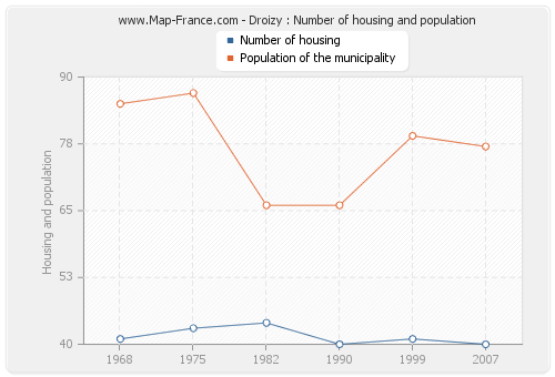 Droizy : Number of housing and population