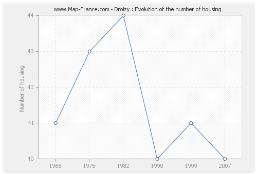 Droizy : Evolution of the number of housing