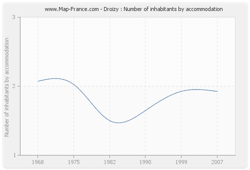 Droizy : Number of inhabitants by accommodation