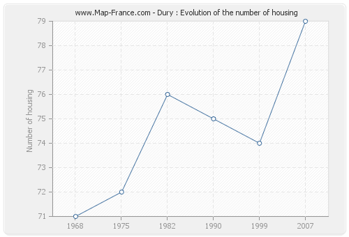 Dury : Evolution of the number of housing