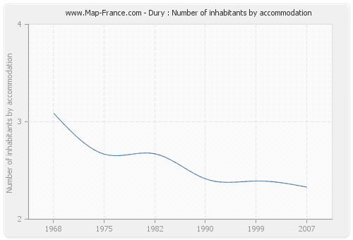 Dury : Number of inhabitants by accommodation