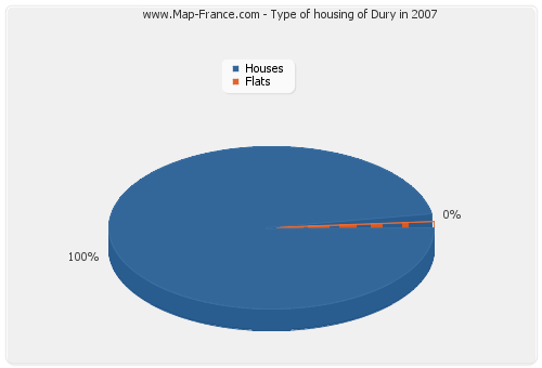 Type of housing of Dury in 2007