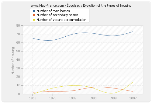 Ébouleau : Evolution of the types of housing
