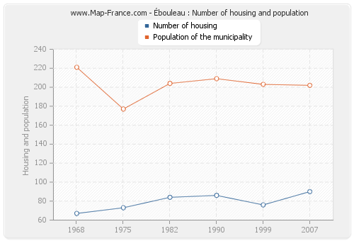 Ébouleau : Number of housing and population