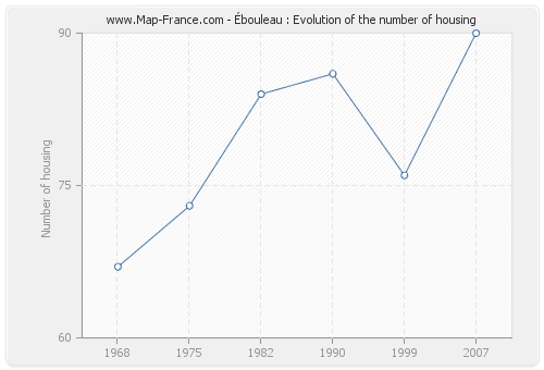 Ébouleau : Evolution of the number of housing