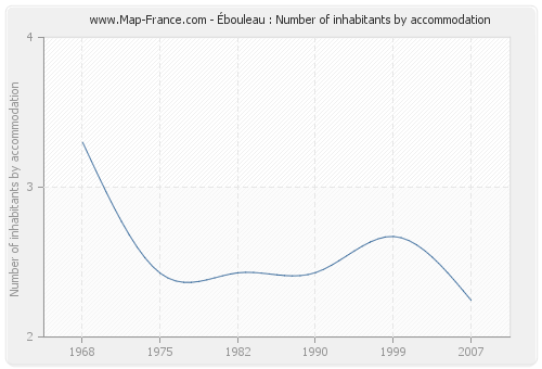 Ébouleau : Number of inhabitants by accommodation