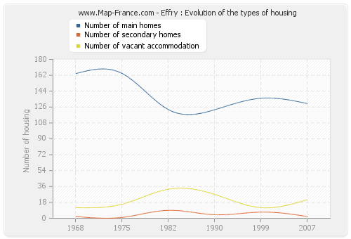 Effry : Evolution of the types of housing