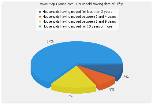 Household moving date of Effry