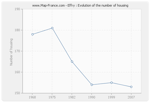 Effry : Evolution of the number of housing