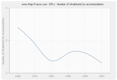 Effry : Number of inhabitants by accommodation