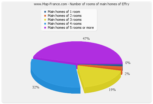 Number of rooms of main homes of Effry