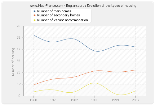 Englancourt : Evolution of the types of housing