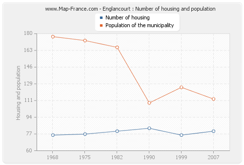 Englancourt : Number of housing and population