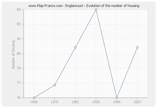Englancourt : Evolution of the number of housing