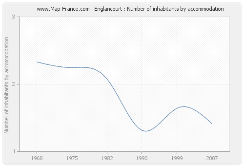 Englancourt : Number of inhabitants by accommodation
