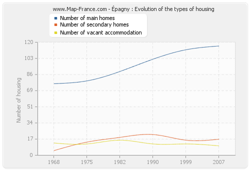 Épagny : Evolution of the types of housing