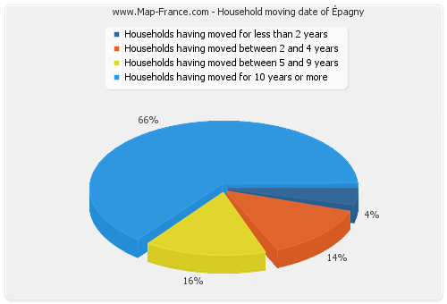 Household moving date of Épagny