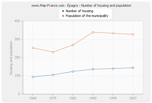 Épagny : Number of housing and population