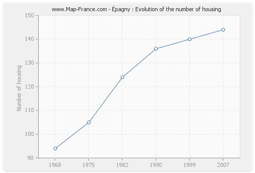 Épagny : Evolution of the number of housing